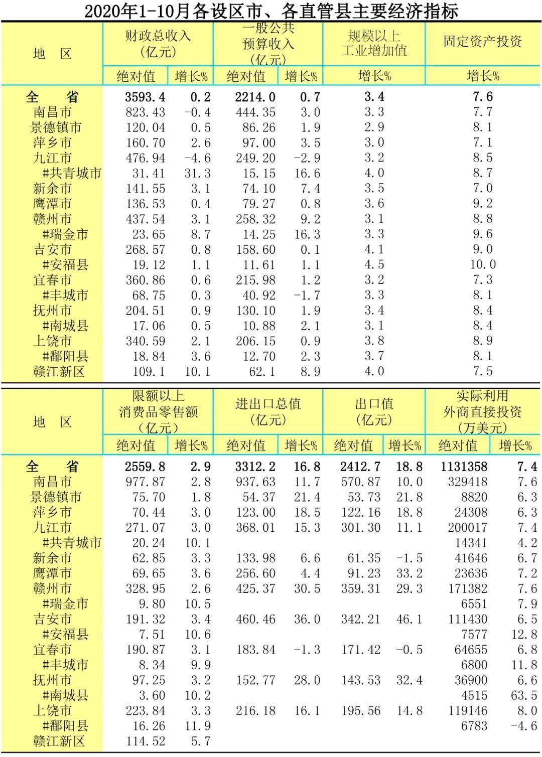 宜春市10年gdp一览表_江西人眼中的江西地图是怎样的,你都看过吗 南昌人眼中的江西亮瞎了(3)