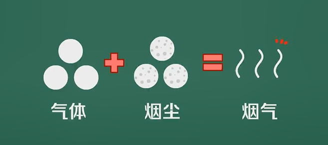 烟气是气体和烟尘的混合物.烟气的排放是导致大气污染的原因之一.