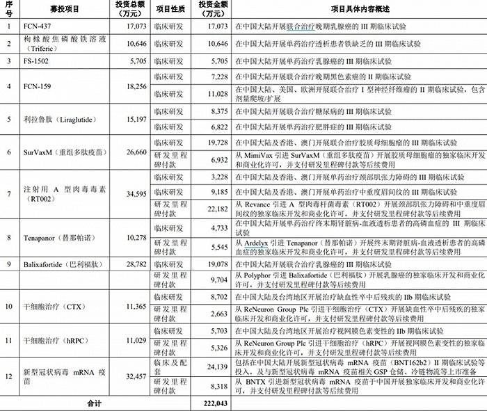 复星医药抛50亿定增预案，3.25亿投向新冠疫苗