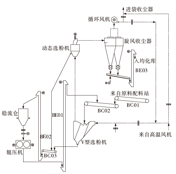 重庆某水泥公司生料辊压机终粉磨系统工艺流程见图1,系统主要设备
