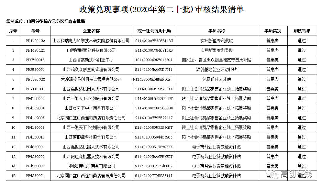 2020年山西综改区GDP_12家 山西综改示范区2020年第二批双创基地审核结果的公示