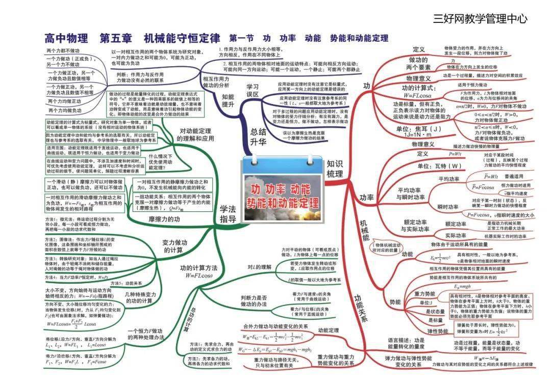 思维|【思维导图】这份高中物理全章节35张高清思维导图