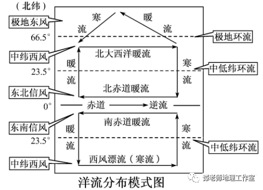 风海流 又叫"漂流"吹流.是海水在风的直接作用下产生的水平运动.