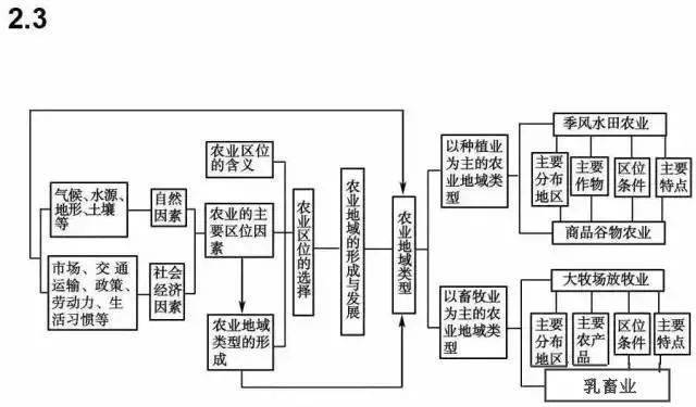 地政|超全（可打印）资深教师熬夜吐血整理：史地政文综三科知识思维导图