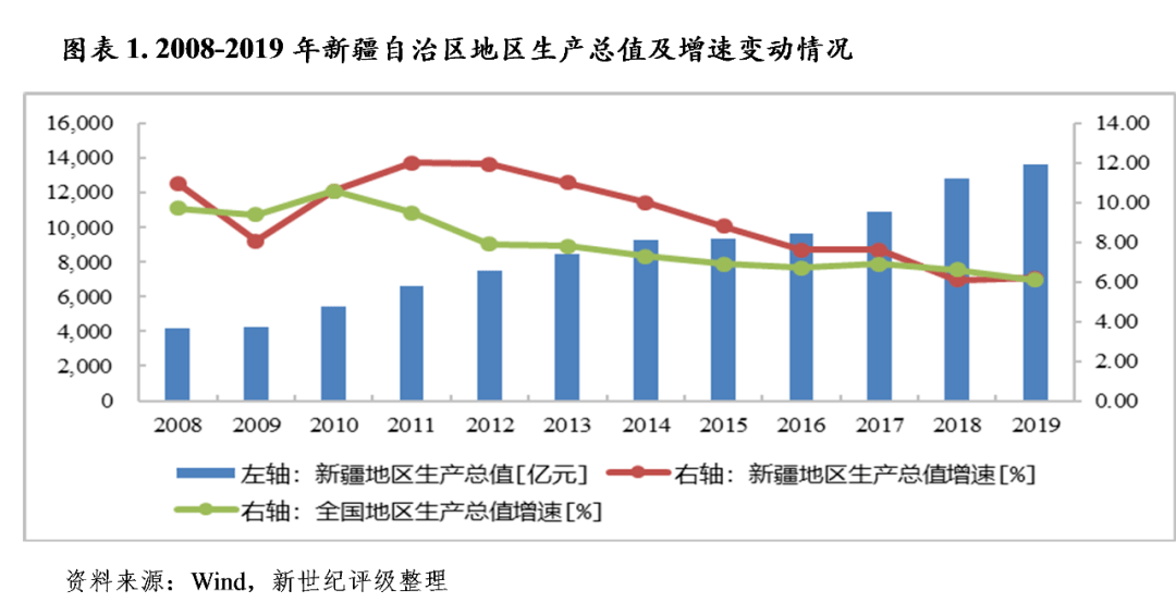 区域研究新疆自治区及下辖各州市地区经济财政实力与债务研究2020