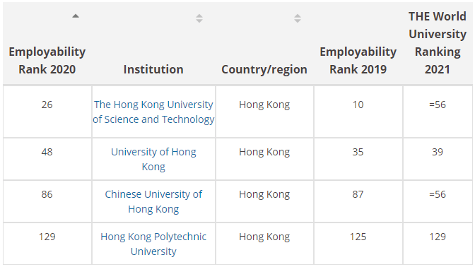 美国大学2020排名排名_2020世界大学排名,美国包揽前三,中国最高名次刷新(2)