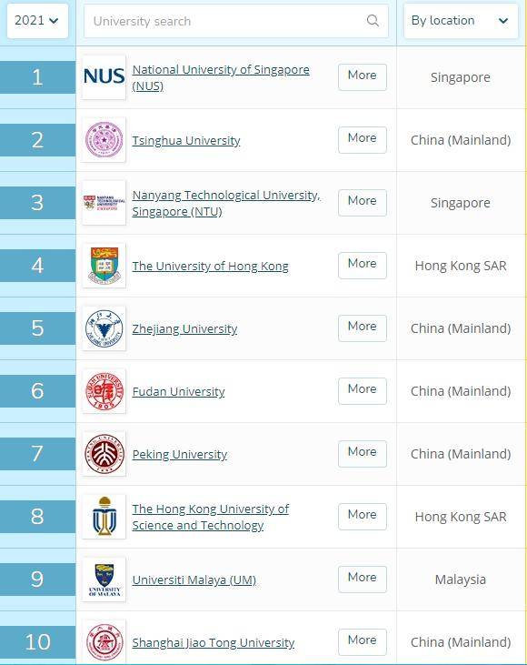 2021QS亚洲大学排名放榜，中国高校霸榜