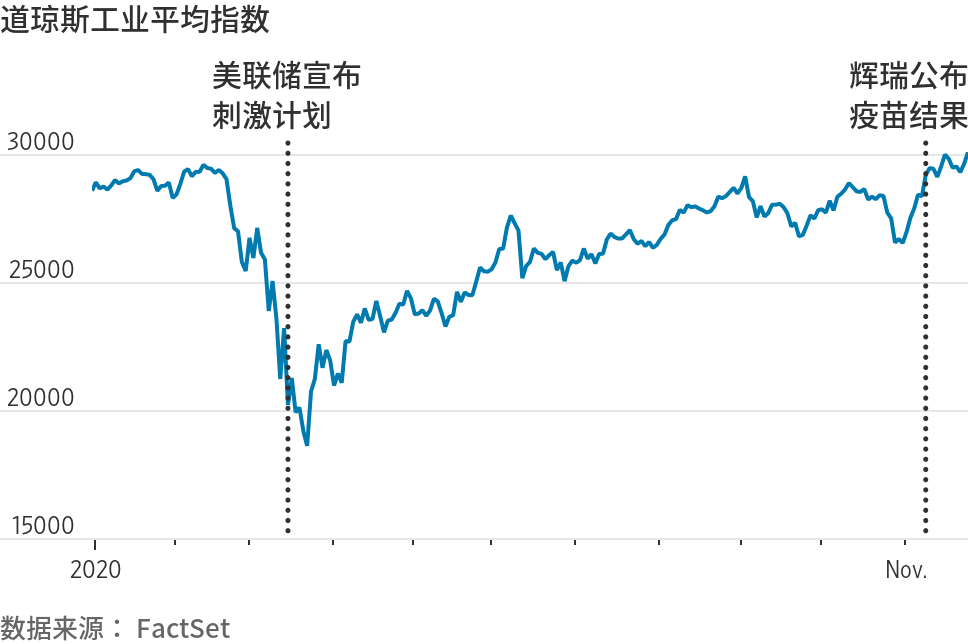 一文看懂:道指为何历史性突破三万点?_道琼斯指数