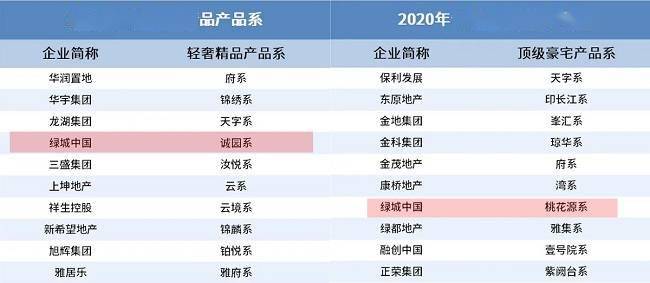 2020年绿城排名_2020房企产品力榜单发布,绿城中国位居榜首