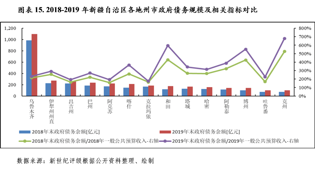 新疆托克逊2020gdp_2020年新疆维吾尔自治区各地市GDP排名 乌鲁木齐领跑(2)