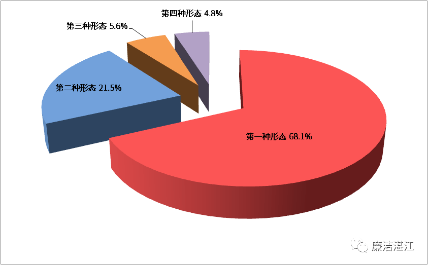 2020年1至9月,全市纪检监察机关运用"四种形态"批评教育帮助和处理共