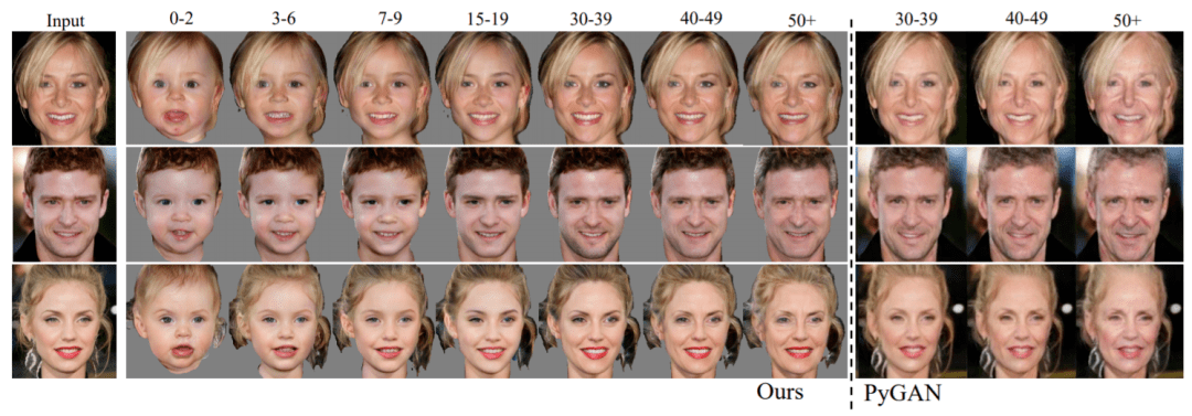 与pygan相比,新模型得到了更为清晰和真实的照片预测结果,不同年龄