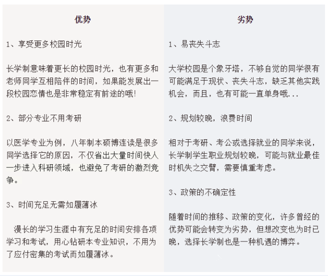 学制|长学制专业有哪些优势和劣势？学制5年以上的专业盘点