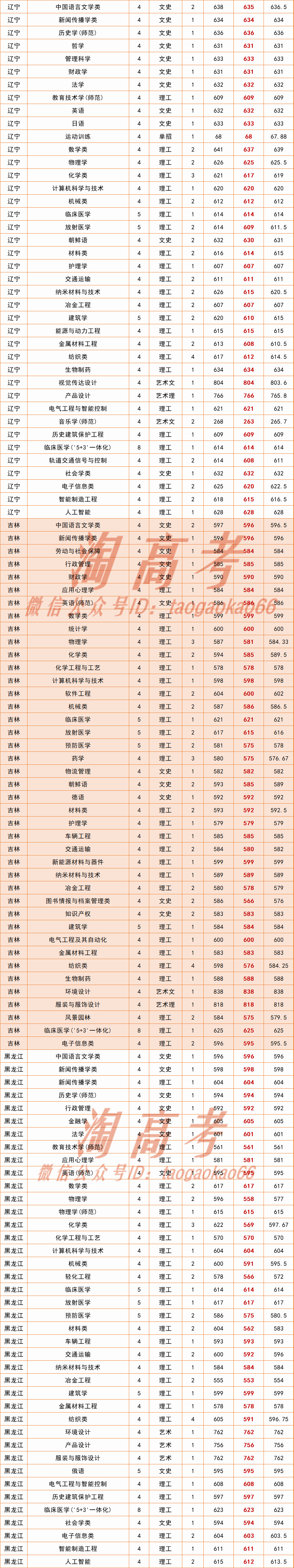 2020年高考分数排名_2020年工科类高校分数线排名,清华榜首毋庸置疑,北航