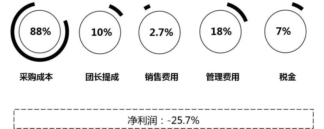 企业不断扩大资产的投入，资金缺口也越来越大。第四步向供应商要利润。而身为企业家要知道的是，所有的决策
