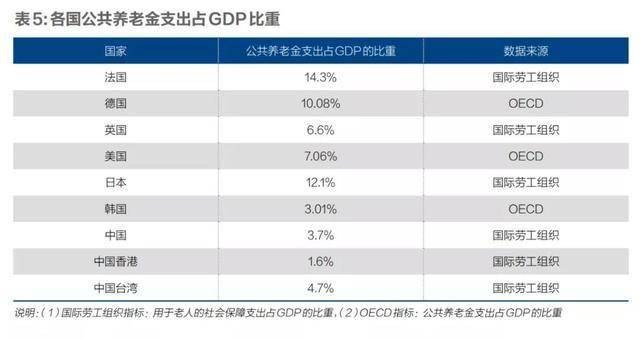 美国养老金占gdp多少_证监会为啥要力推独角兽(2)