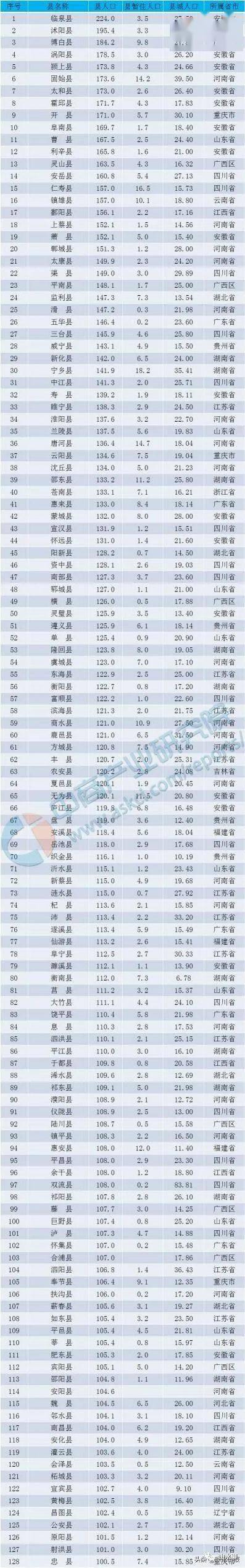 全国各县人口数量排行