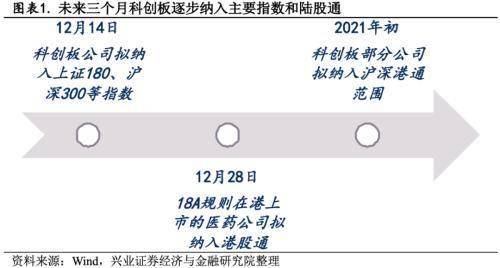 居民、機構、外資配置科創板蓄勢待發——主要指數和滬港通擬納入科創板點評 科技 第1張