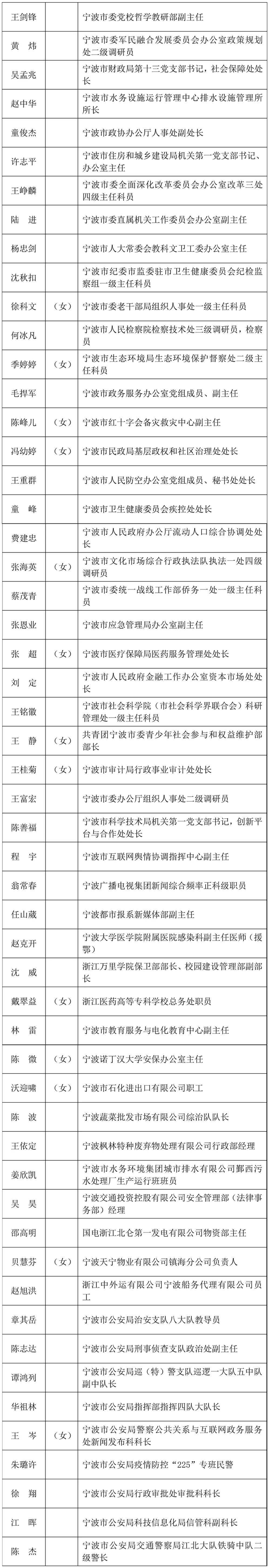 宁波市委市政府拟表彰北仑这些个人和集体