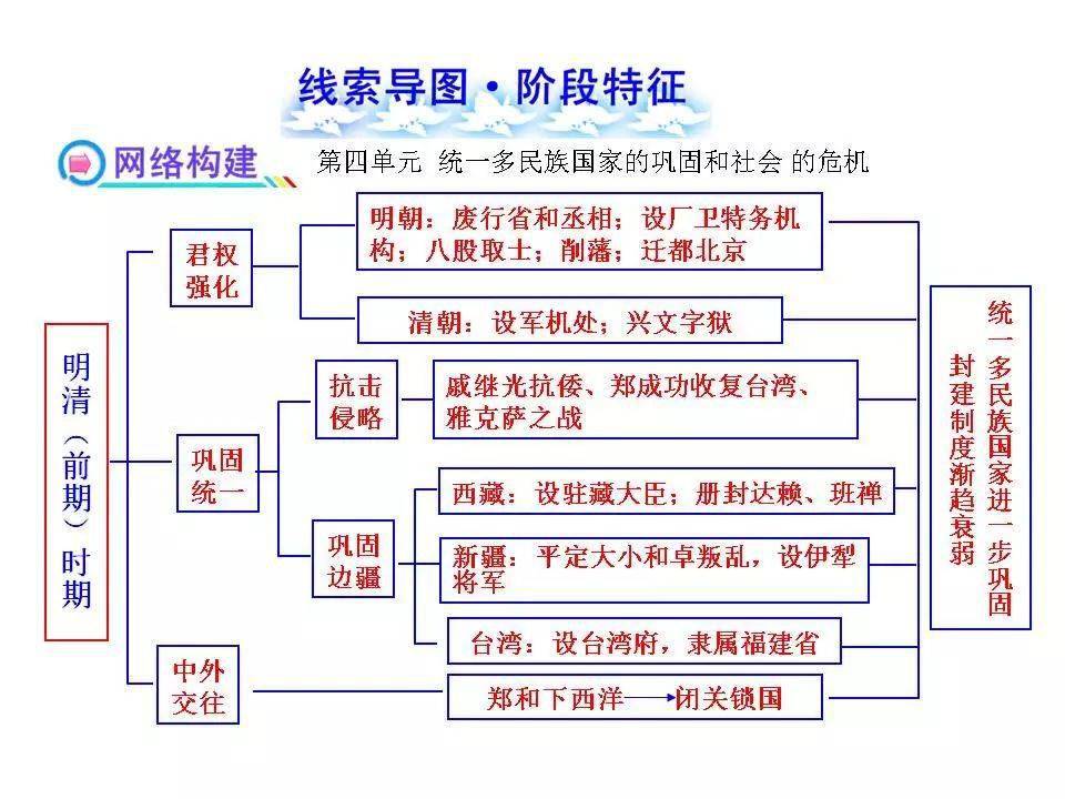 【历史干货】初中历史全部18个单元的线索思维导图