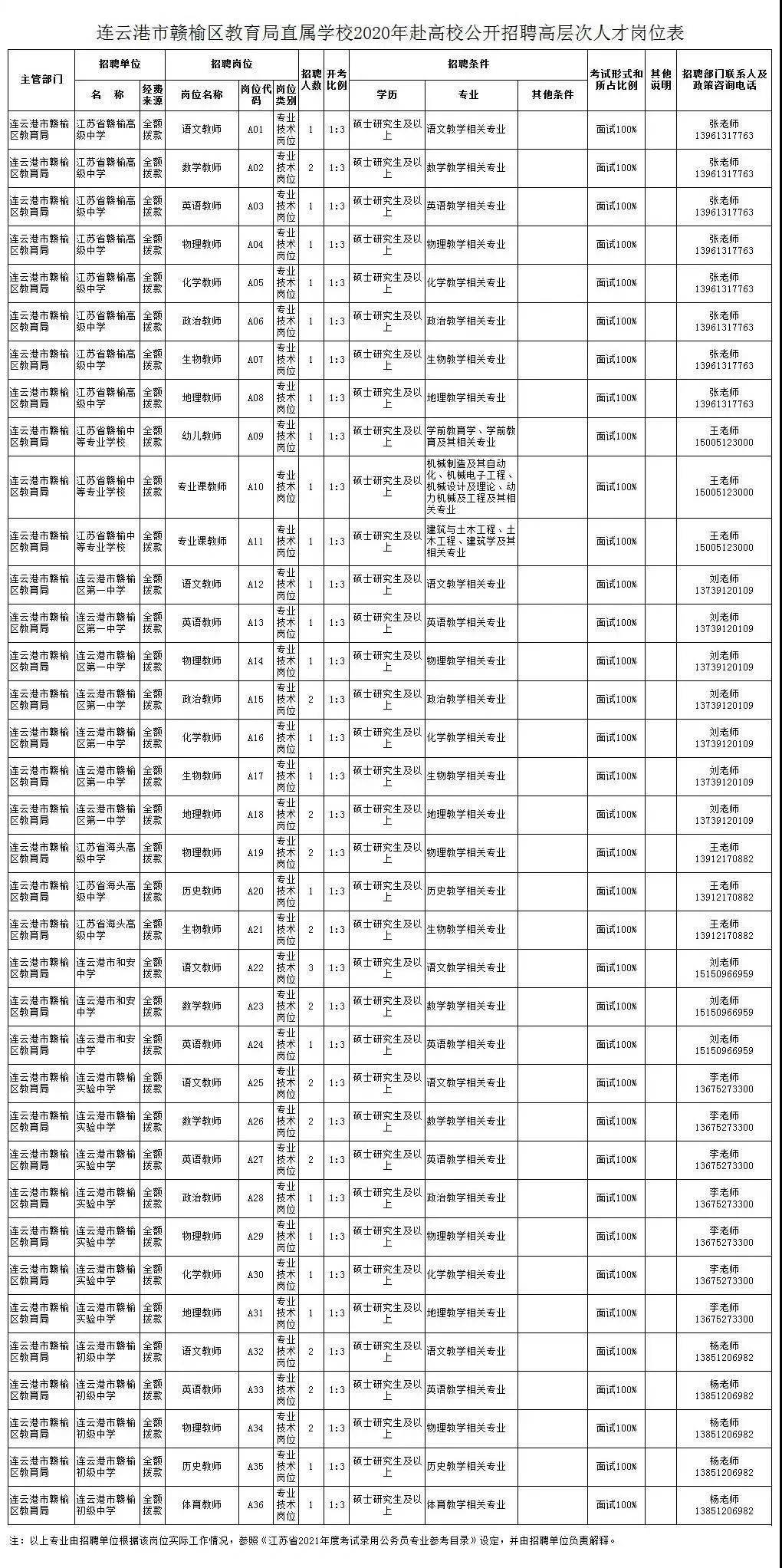 2020年连云港赣榆区gdp_连云港赣榆区(2)