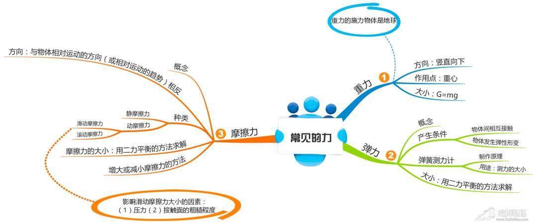 19张思维导图,搞定初中物理所有章节重点知识!