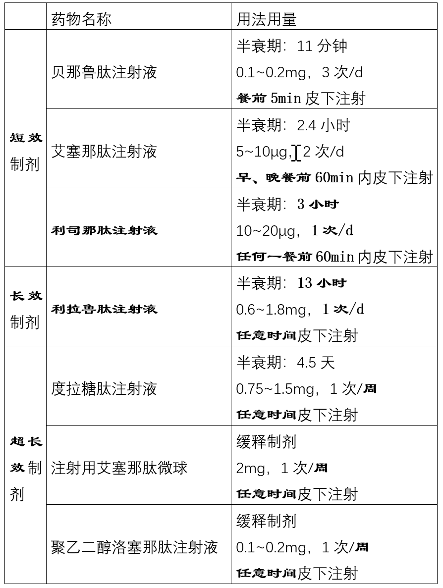 利拉鲁肽艾塞那肽度拉糖肽利司那肽贝那鲁肽之间的区别