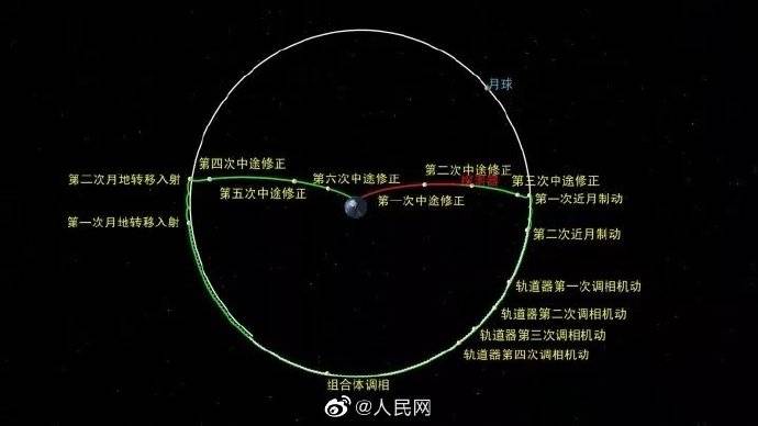 轨道|最新！嫦娥五号探测器再次实施制动