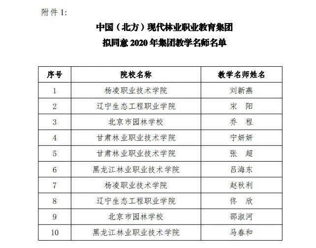 
中国（北方）现代林业职教团体教学名师、优秀教学团队、主干教师评选效果出炉：亚新体育官方网站(图1)