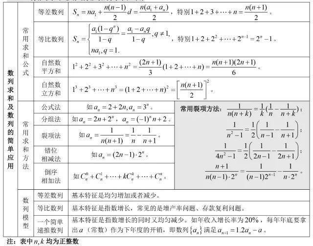 方程|送给所有高考生！高中数学所有公式大合集