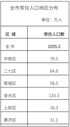 郑州市多少人口_位居全省第七 信阳到底有多少人 官方数据来啦(3)