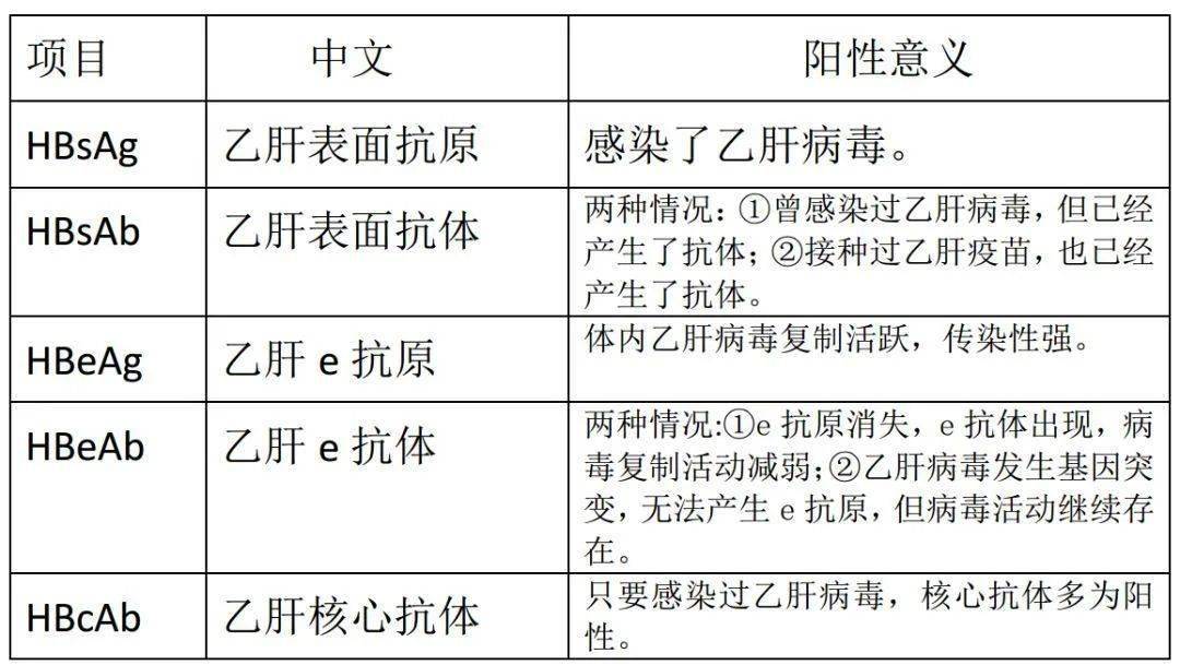 来源:基层检验网 乙肝五项检查又称乙肝两对半检查,包括乙肝表面抗原