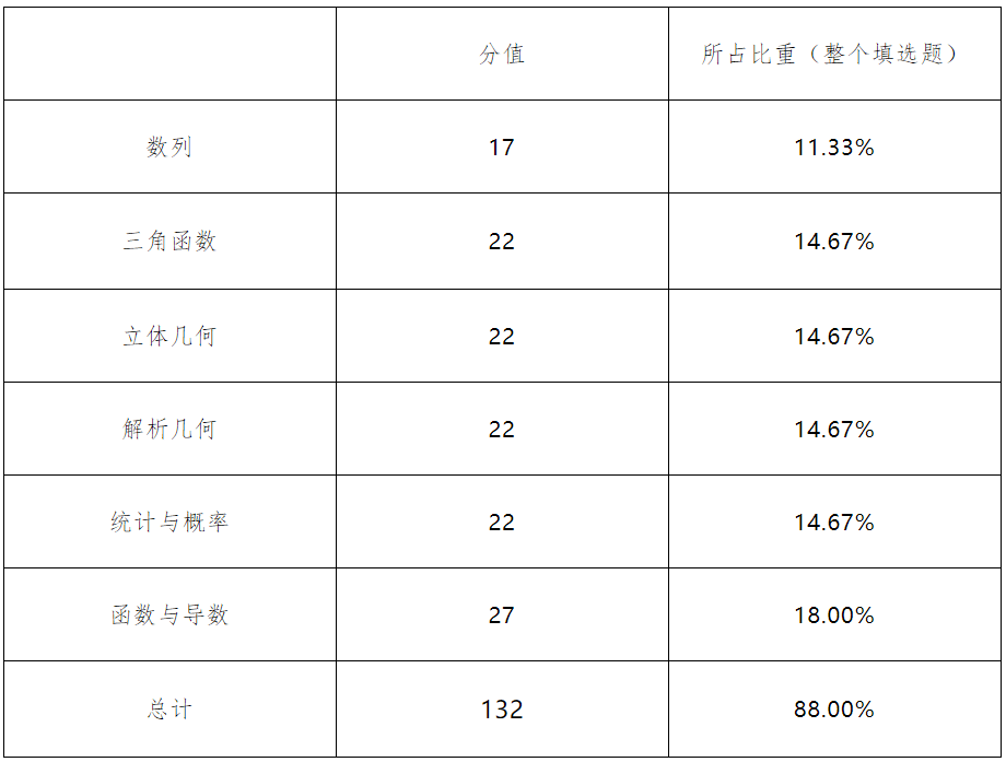 高考|提前了解，快人一步！2021年“新高考”数学试卷结构&题型分析