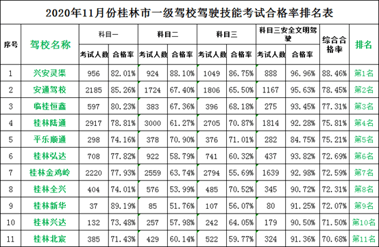 桂林市2020考试排名_桂林市11月份各大驾校排名被“曝光”