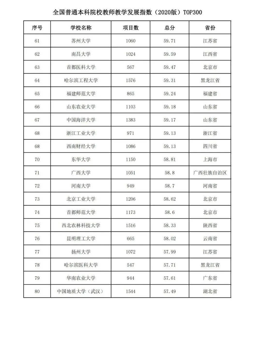 2020江苏学院排名_2020年一般大学综合竞争力排名:100所高校上榜