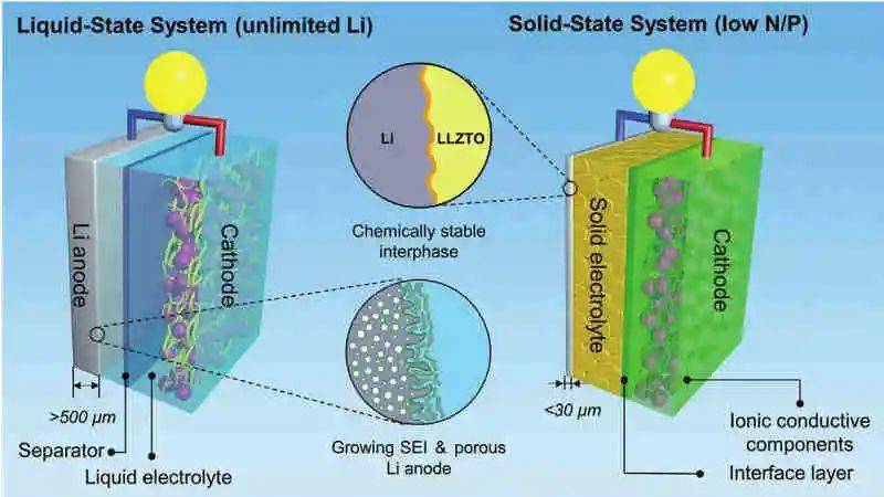 上科大刘巍am:室温固态电解质锂金属电池新突破,锂金属用量大幅降低!