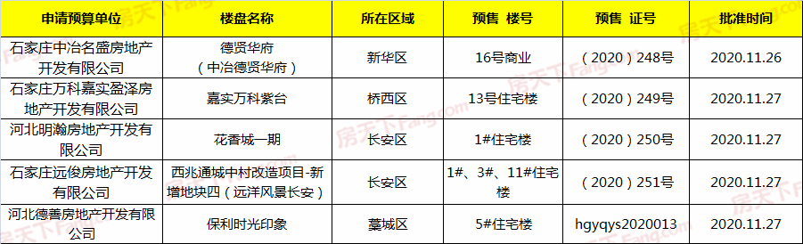 振奋人心！石家庄这个停工多年的项目，竟然已经拿到预售证了！_租赁