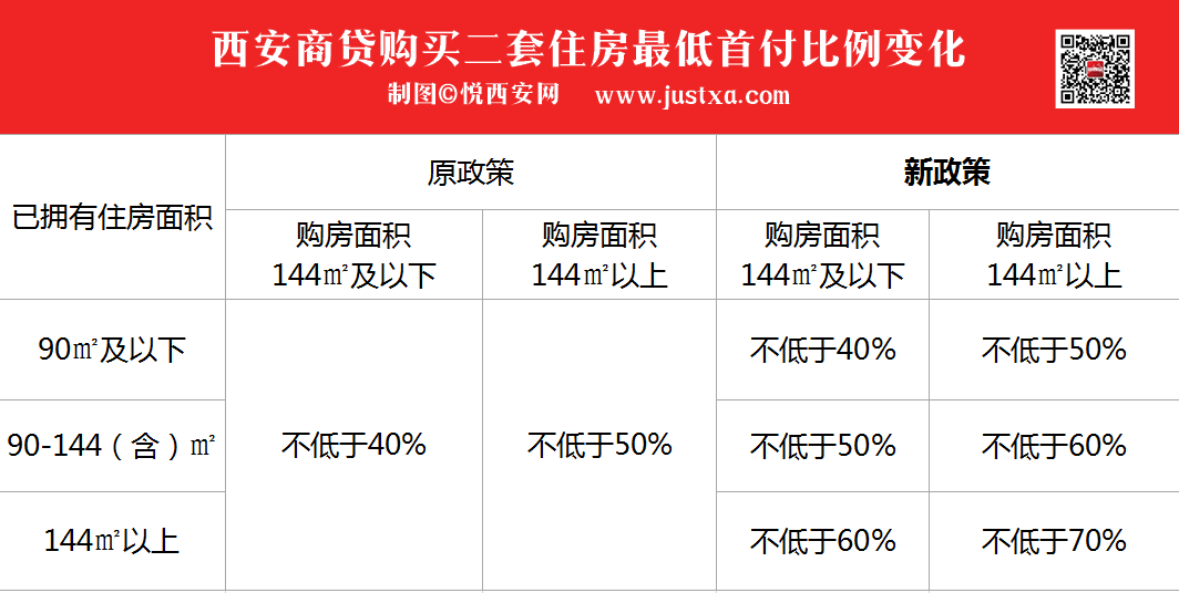 西安楼市调控再升级,二套房首付比例最高提至70%