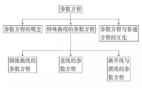 方程|高考数学坐标系与参数方程知识点总结！速速收藏！