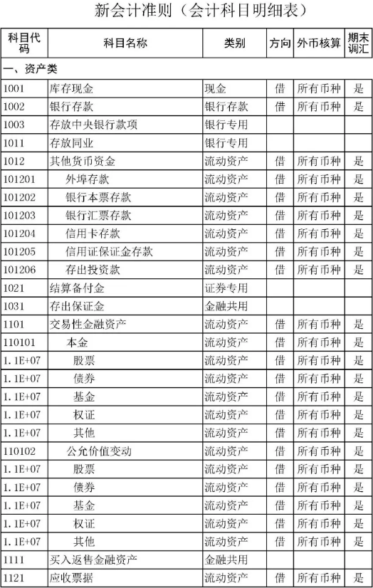 附:会计科目背诵顺口溜一,资产库存现,银存款,坏帐准备预付款(库存