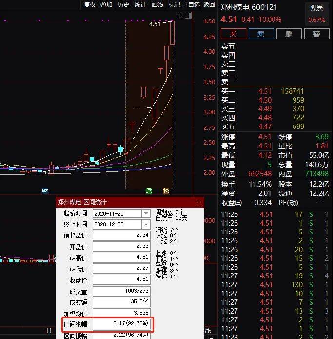 刚刚，又拉涨停！两大妖股彻底疯了：一只9天