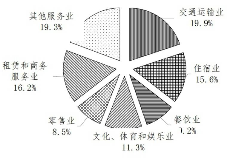 日本gdp产业构成及比重_gdp超过日本