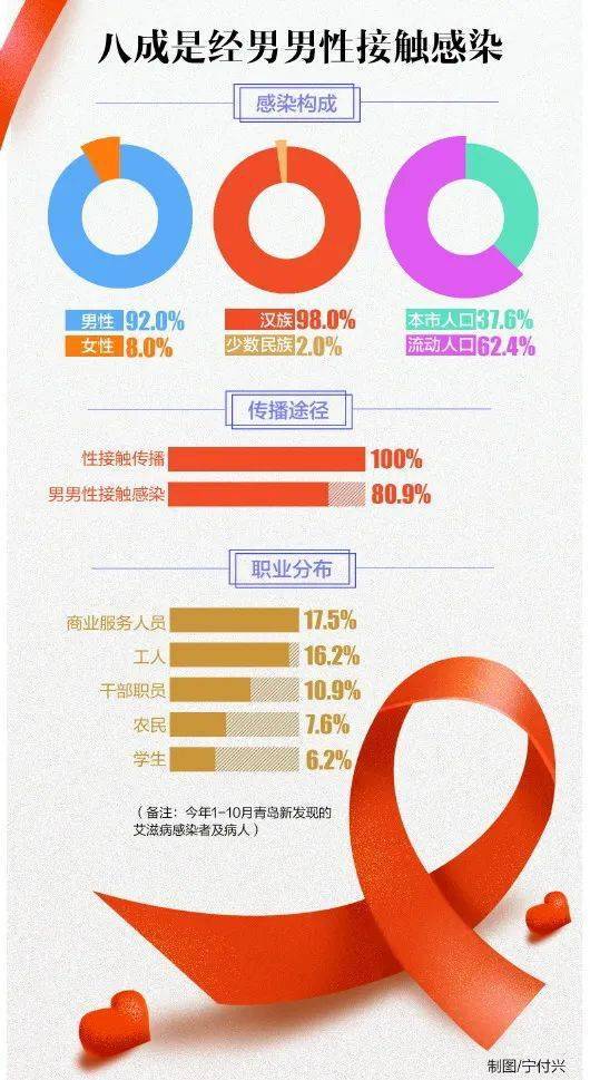 艾滋病人口_每天新增艾滋病患者5000人 比文盲更要命的,是性盲(2)