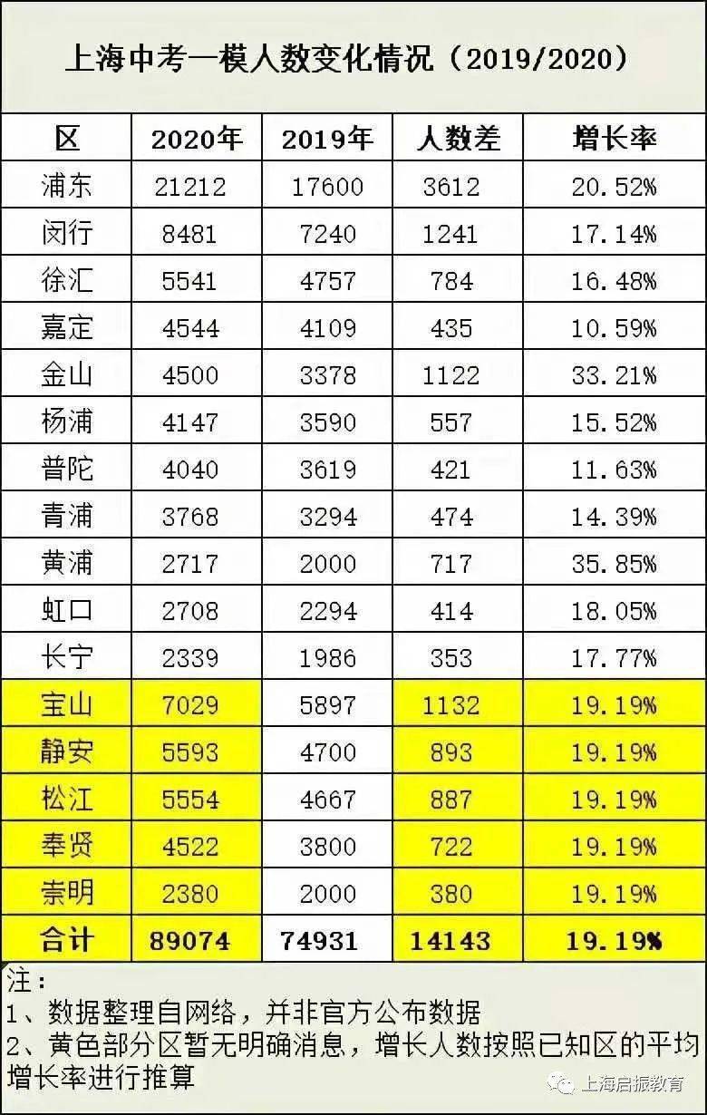 浦东一模2020市排名_从2020年初中一模数据看2021年上海中考