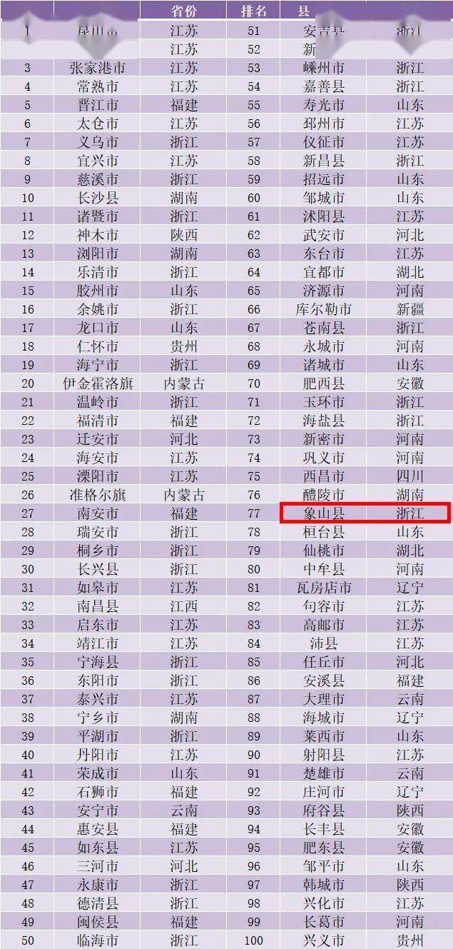 象山2020年gdp_增长6.3%!2020年,象山财政总收入81.7亿元