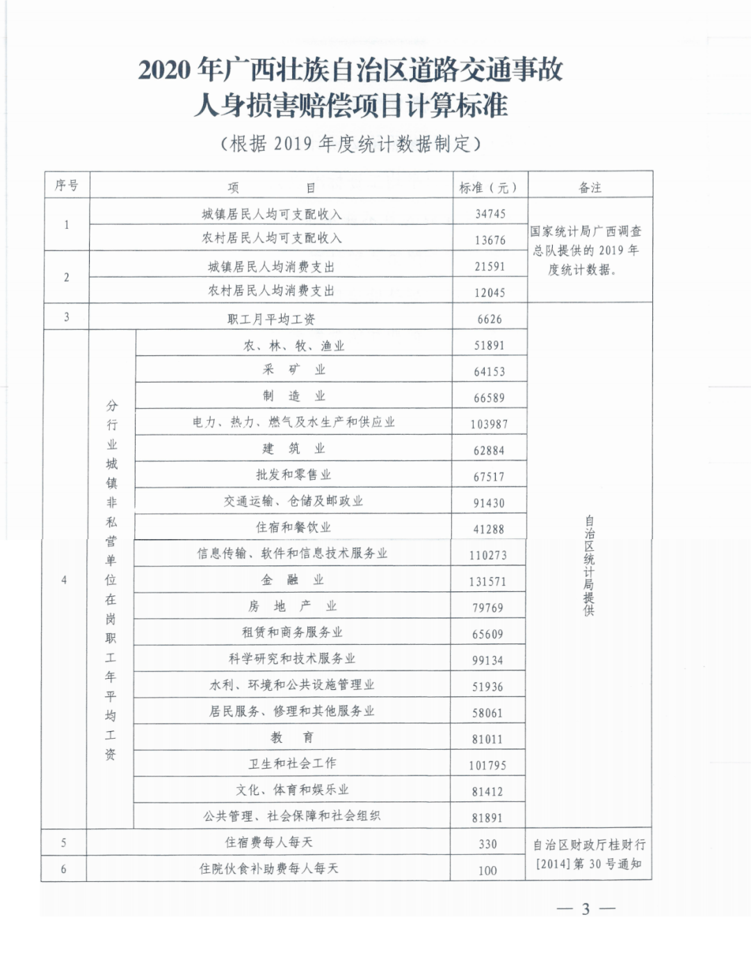 2020年广西道路交通事故人身损害赔偿项目计算标准