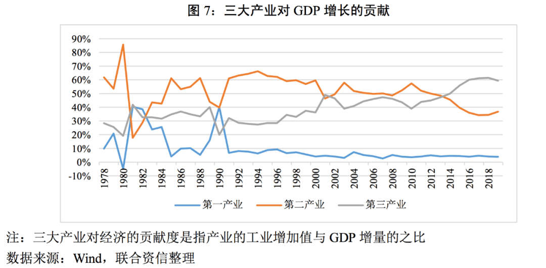 宏观周期系列研究之四】中国经济增长动力演变下的产业结构调整_我国