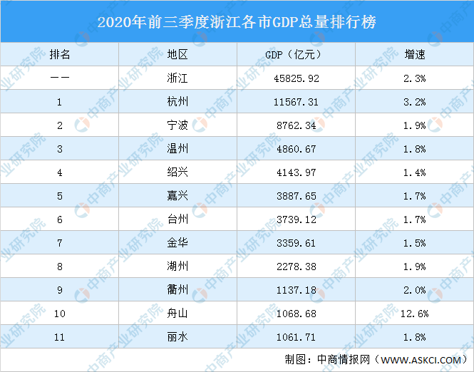 2020嘉兴gdp排名_2020年全国县域经济百强名单发布嘉兴五县市全部上榜