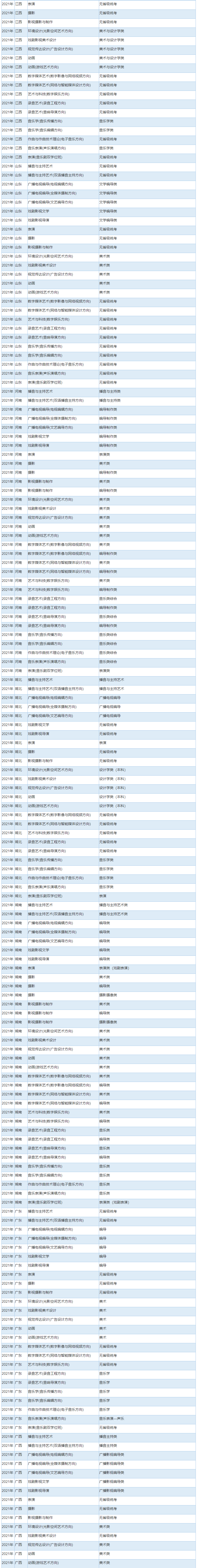 中国传媒大学2021年艺术类本科专业与省统考子科类对照关系