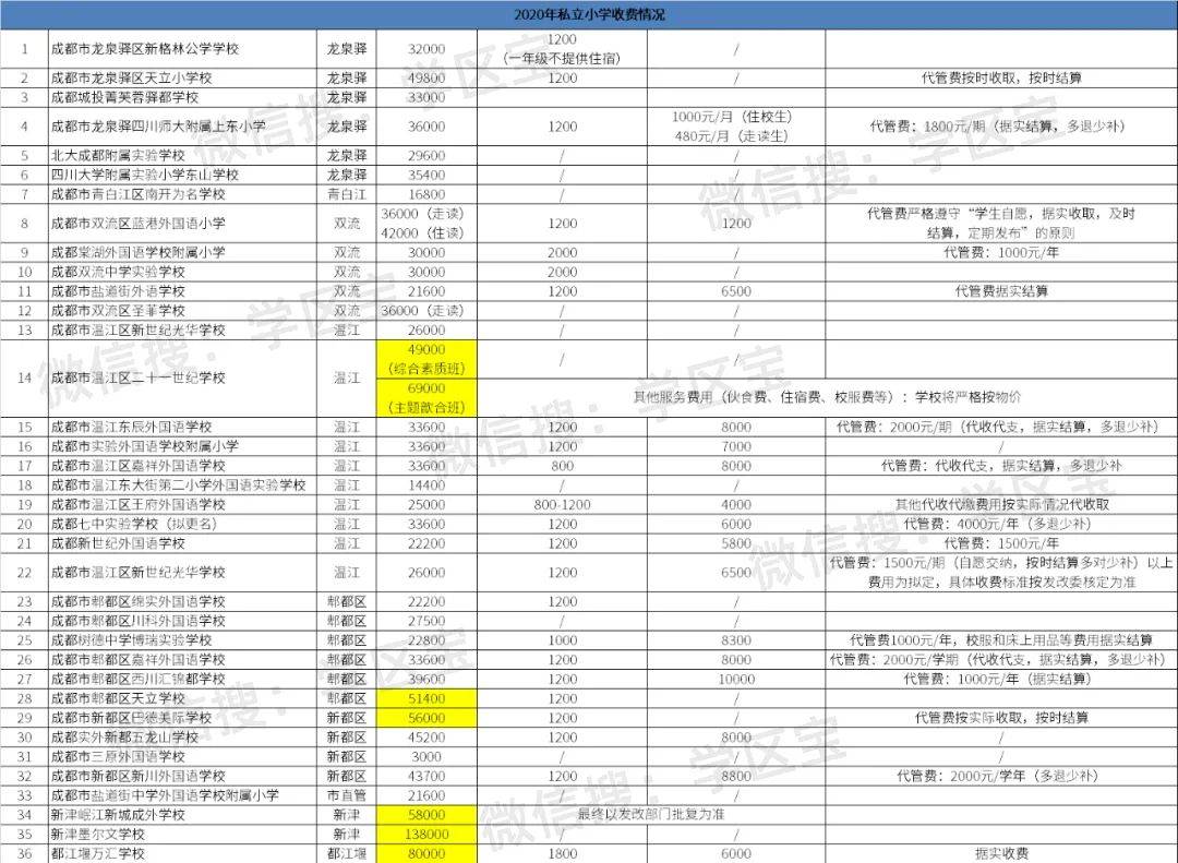 2020年成都私立小学_看哭,私立小学学费已超过13w!